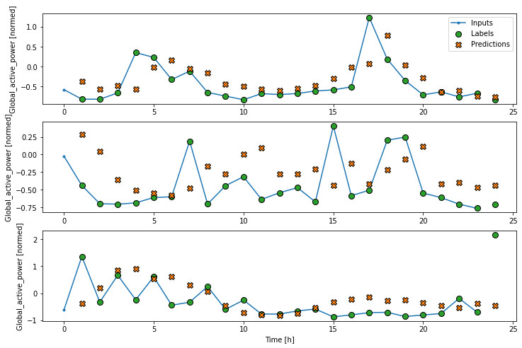 RNN Model