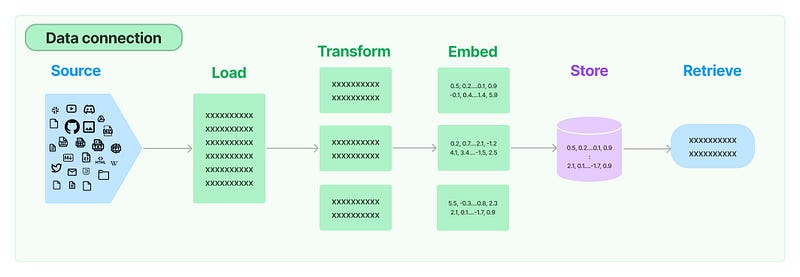 LangChain Retrieval Augmented Generation