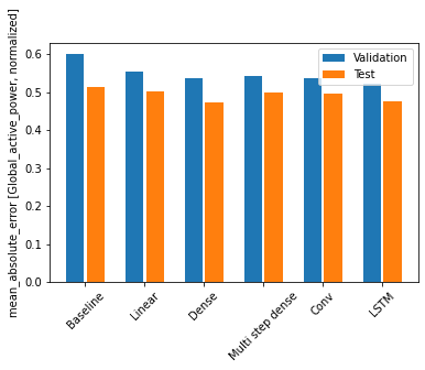 Performance Comparison