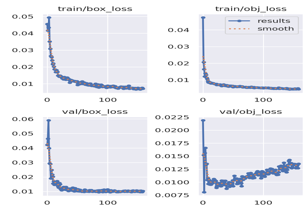 Results Overview